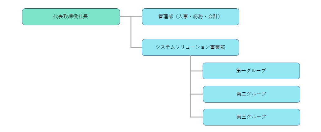 組織体制図